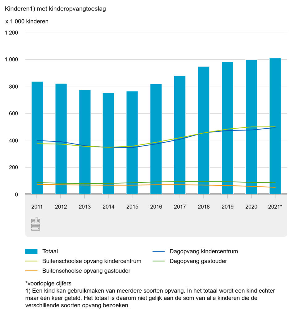 cbs-ruim-1-miljoen-kinderen-met-kinderopvangtoeslag-bmk